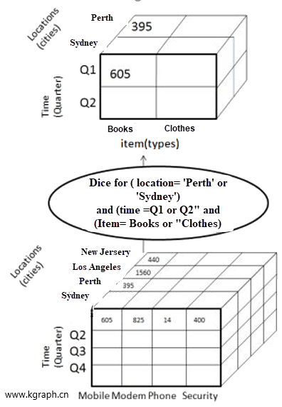 《什么是OLAP(联机分析处理):多维数据集(Cube)是什么、怎么进行分析操作和OLAP系统类型有哪些》