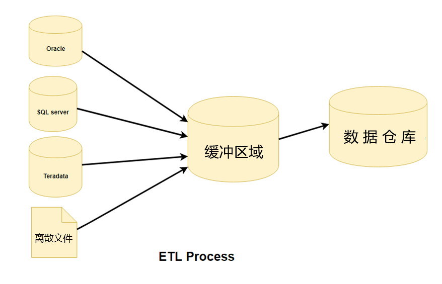 《ETL(提取、转换和加载)过程详解，ETL是什么，ETL是用来干什么的？》