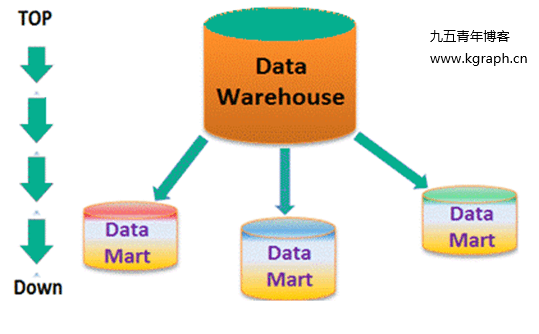 《数据集市和数据仓库的区别、不同点》