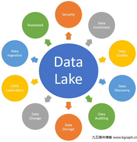 《数据湖是什么?数据湖和数据仓库什么关系，数据湖的架构分析》