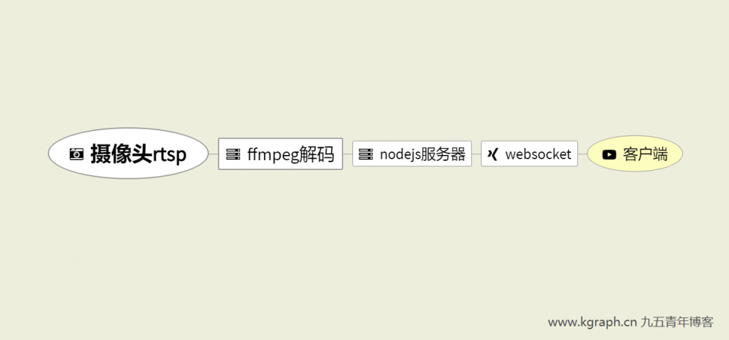 《浏览器实时播放摄像头rtsp流方案介绍—ffmpeg转发摄像头rtsp流，nodejs使用websocket发送》
