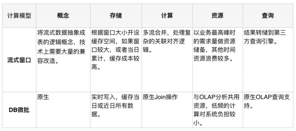 《[美团技术团队发布]Apache Doris在美团外卖数据仓库中的应用实践》