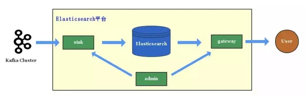 《Elasticsearch 在各大互联网公司的应用以及业务解决方案和系统架构》