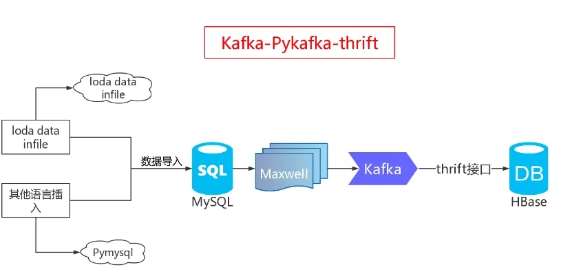 《从 MySQL 到 Hbase 同步亿级数据的三种方案和实践》