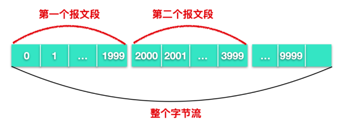 《一文带你详解TCP和UDP基本知识和概念,TCP和UDP原理分析》