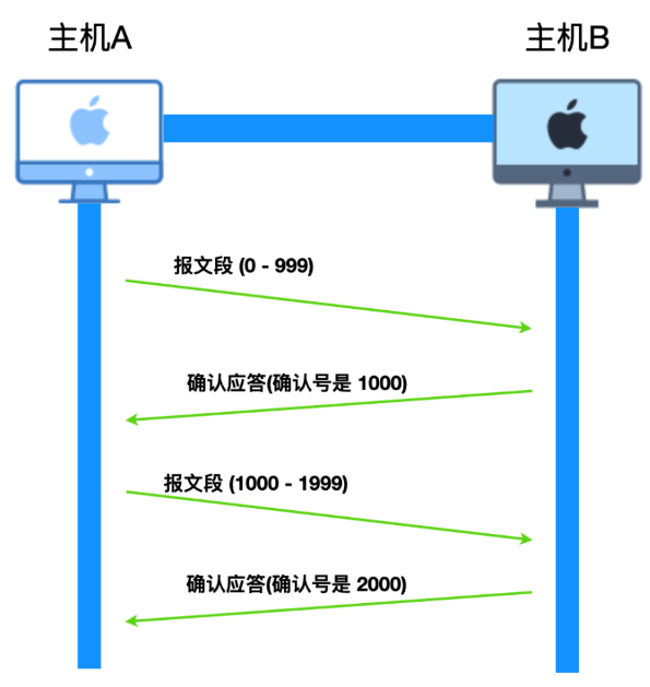 《一文带你详解TCP和UDP基本知识和概念,TCP和UDP原理分析》