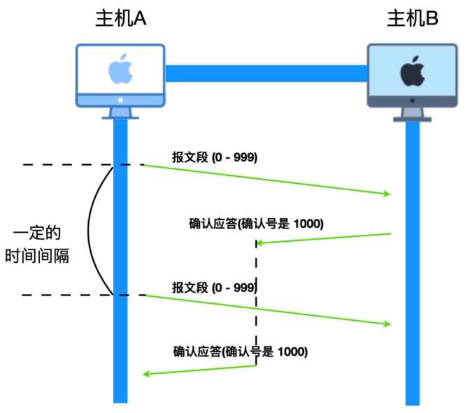 《一文带你详解TCP和UDP基本知识和概念,TCP和UDP原理分析》