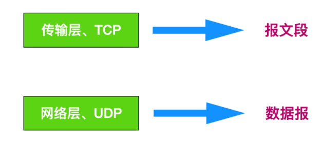 《一文带你详解TCP和UDP基本知识和概念，TCP和UDP原理分析》